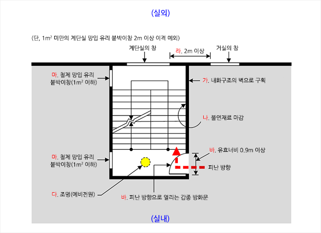 의 피난계단-특별피난계단, 의 배기창(개폐기)설치기준 : 네이버 블로그