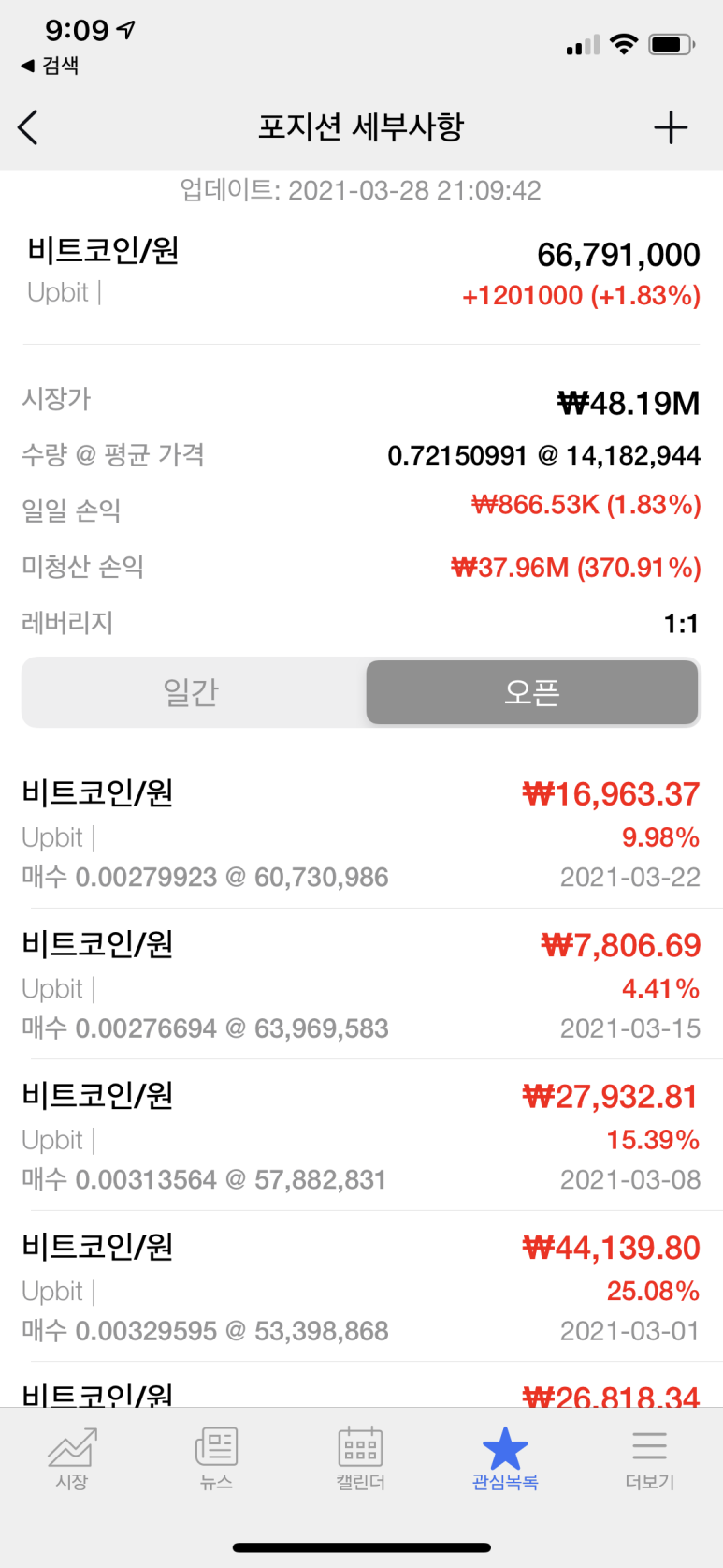 FIRE족을 위한 첫걸음] 비트코인 매주 월요일 투자 57번째, 423% : 네이버 블로그