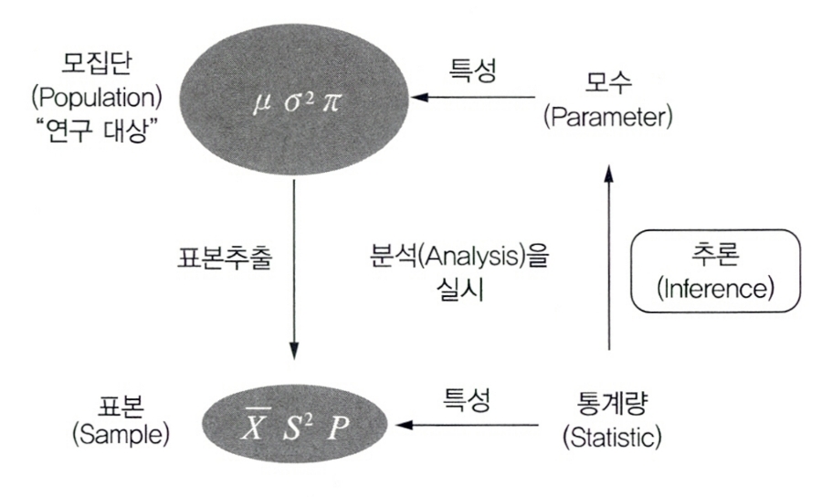 모집단/표본 관계