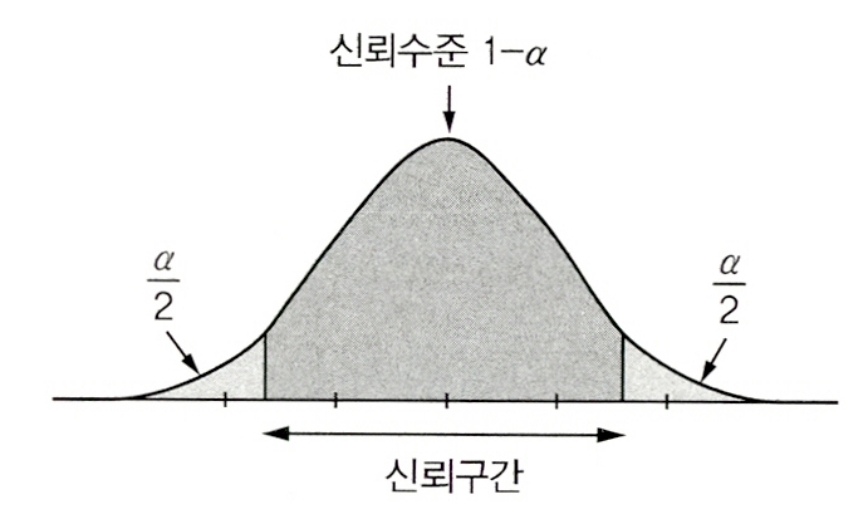신뢰수준, 신뢰구간