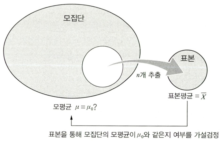 모집단 평균이 특정 값과 일치하는지를 판단하기 위한 가설검정