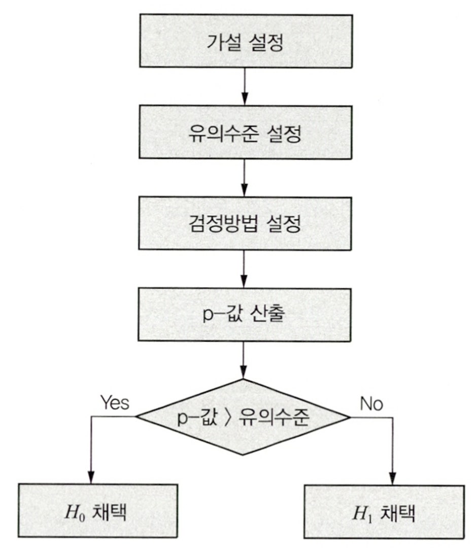 가설검정의 단계