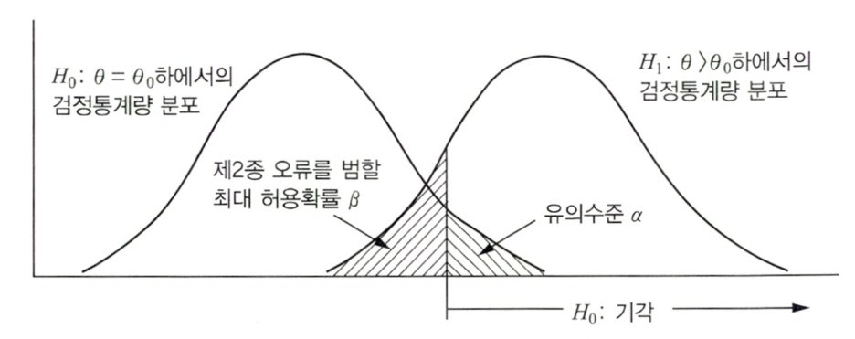 가설검정의 오류(단측검증 예시)