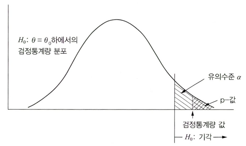 검정 통계량과 p-값과의 관계