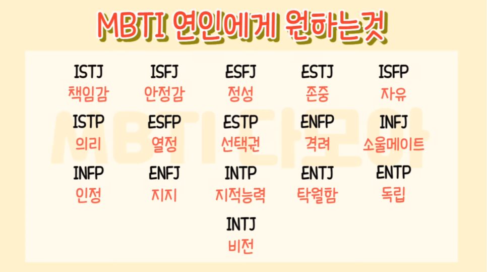 Mbti 성격유형 사랑 연애 Infj Enfp Isfj Entp Estj Entj Intj Infp 네이버 블로그