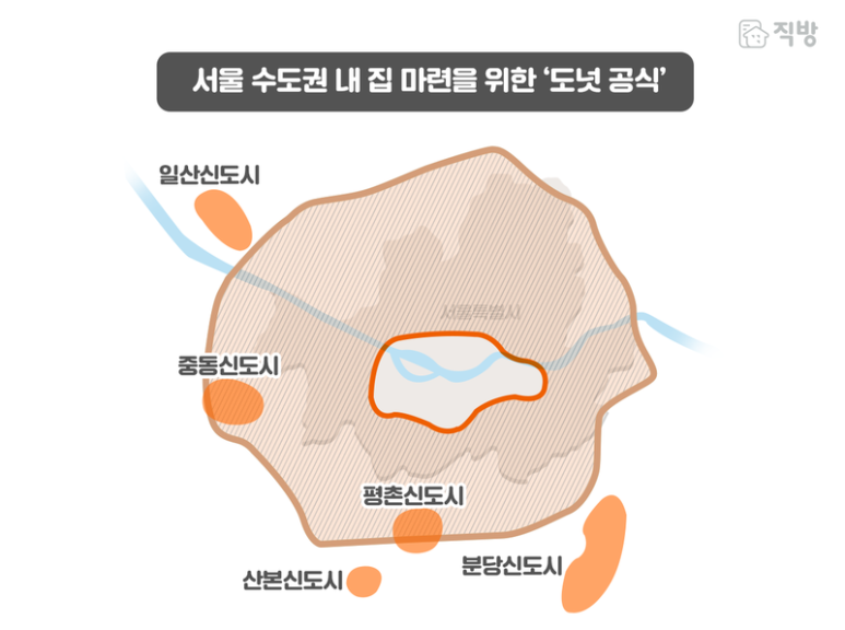 모든이에 도넛 이미지