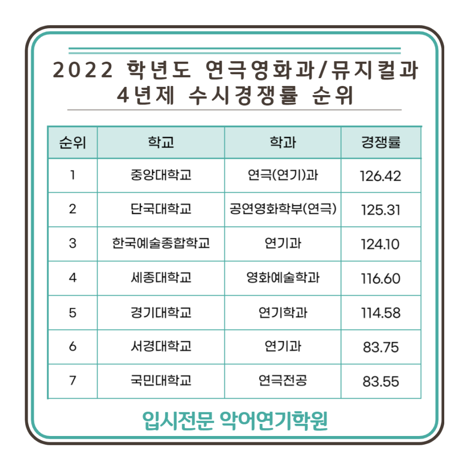 [연극영화과수시/수시 경쟁률 순위] 2022학년도 4년제 대학 수시 경쟁률 순위_악어연기학원