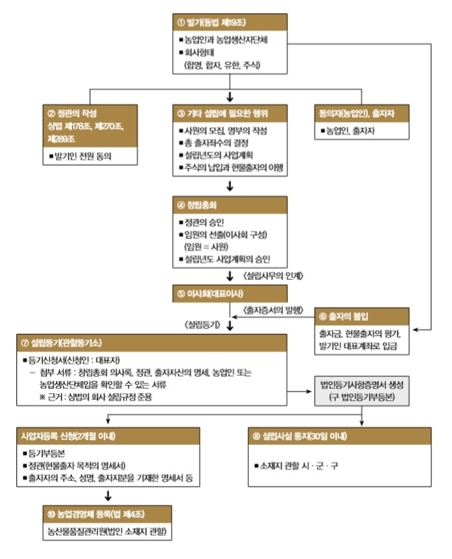 주식회사 대한축산 농업회사법인 이미지