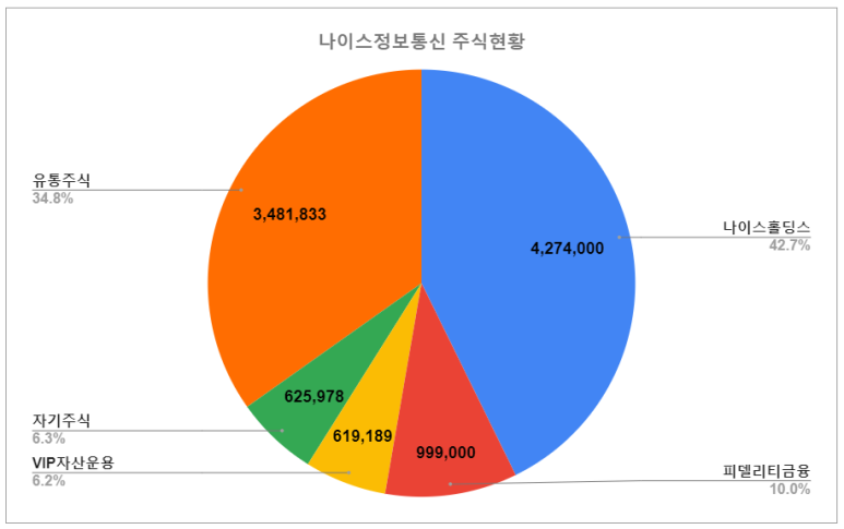(주)나이스홀딩스 이미지