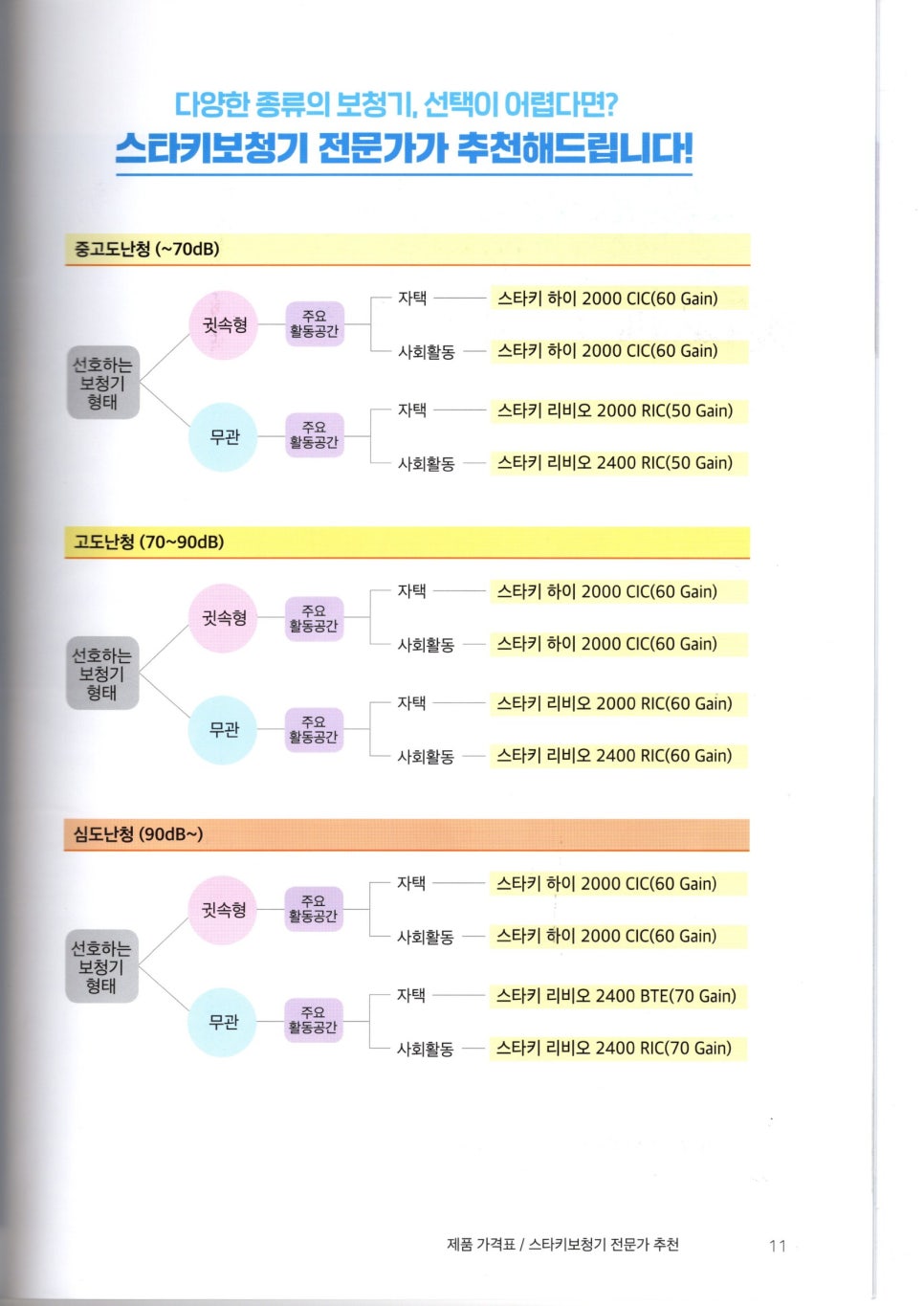 2021~2022 스타키보청기 정부가격고시제 스타키 가격표 — 원문 이미지 8