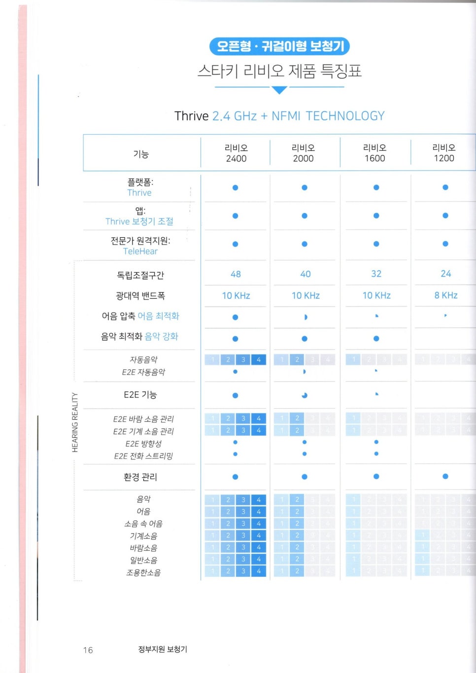 2021~2022 스타키보청기 정부가격고시제 스타키 가격표 — 원문 이미지 11
