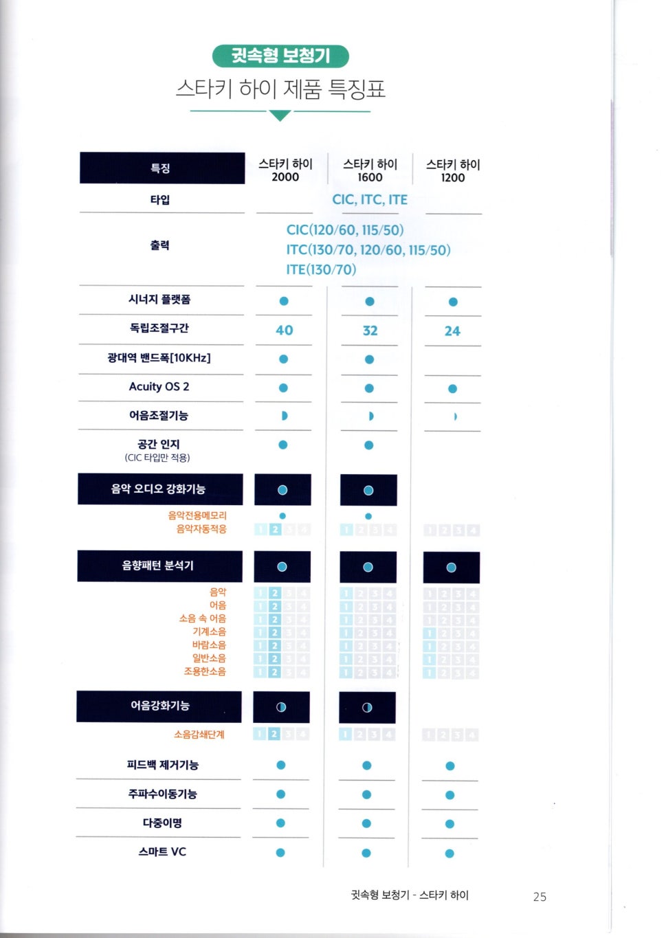 2021~2022 스타키보청기 정부가격고시제 스타키 가격표 — 원문 이미지 19