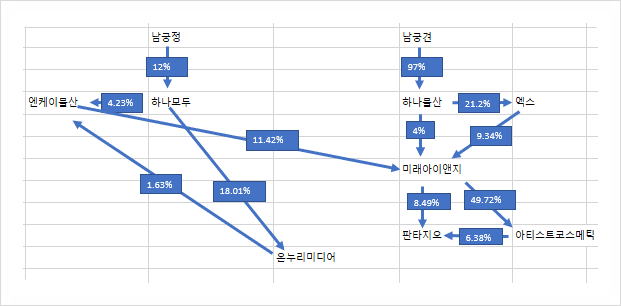 미래이앤지주 이미지