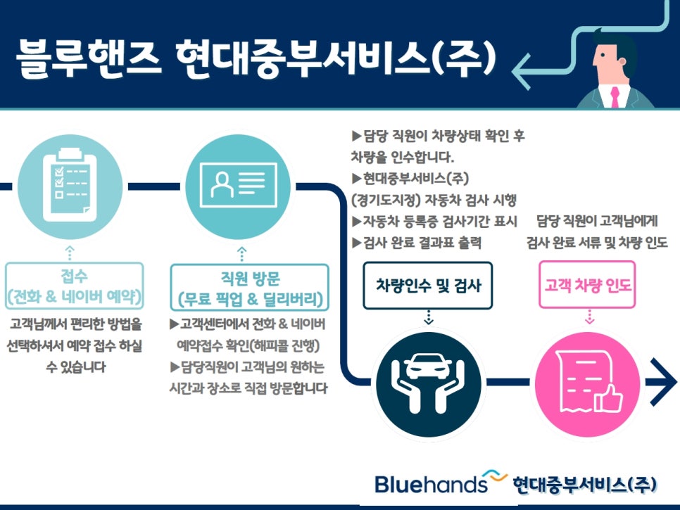 조리현대서비스 이미지