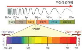 전자기파의 성질과 종류 : 네이버 블로그 전자기파의 성질과 종류 : 네이버 블로그