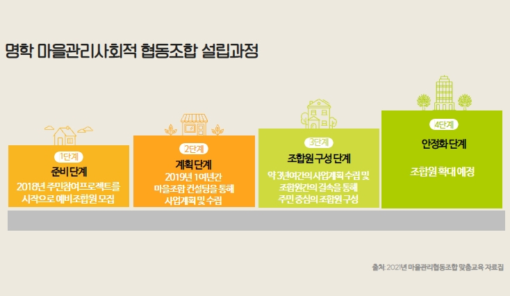 명학마을관리사회적협동조합 이미지