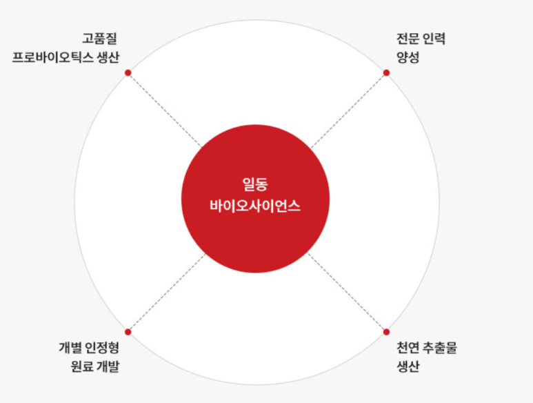일동바이오사이언스(주) 이미지