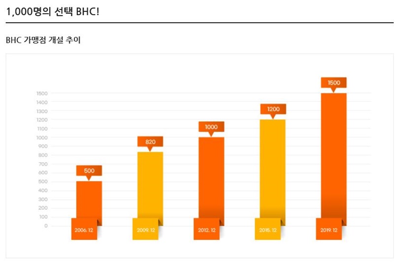 비에이치씨치킨비어존 이미지