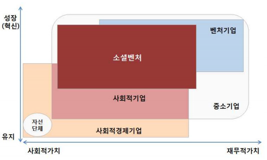 사회적협동조합 소셜벤처기술 이미지