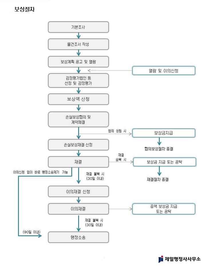 제일행정사사무소 이미지