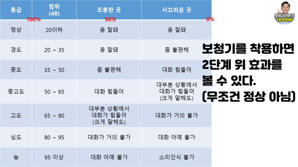 보청기는 언제? 왜? 착용해야하나요 — 원문 이미지 9