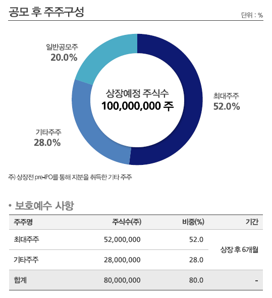 80.0 유통 이미지
