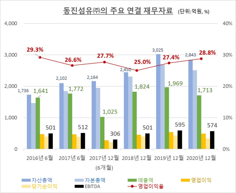 동진파트너스 이미지