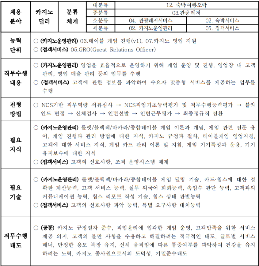 강원랜드 채용] 카지노딜러 경쟁률 및 자소서 가이드(Ft.연봉 ...