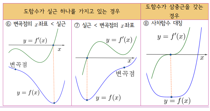사차함수의 개형 상세설명(feat 비례관계) : 네이버 블로그