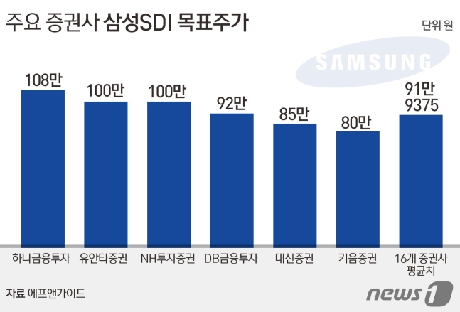 삼성에스디아이(주) 이미지