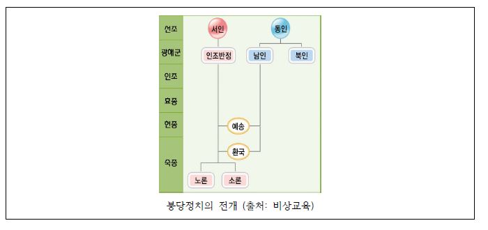 대붕당 이미지