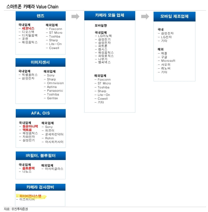 카메라모듈 시장분석 : 네이버 블로그