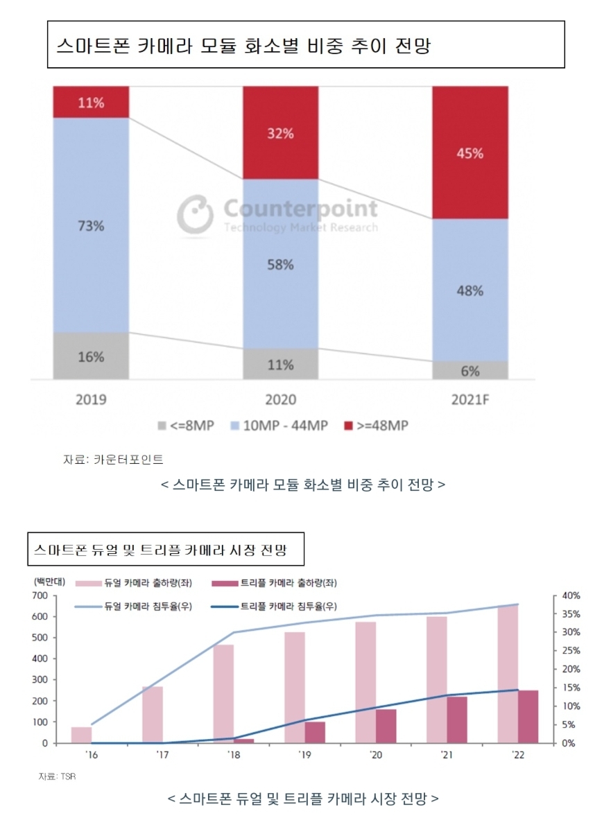 카메라모듈 시장분석 : 네이버 블로그