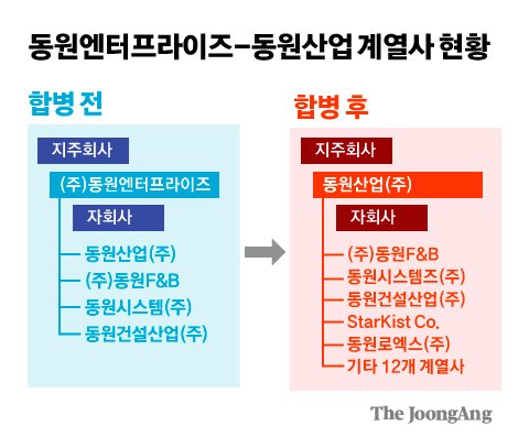 동원산업(주) 이미지