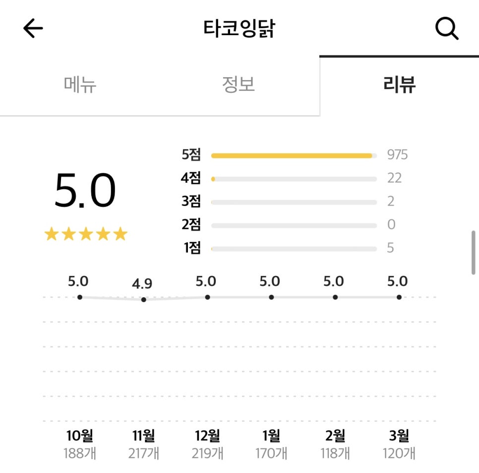 타코잉닭 이미지
