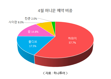 (주)허니문투어 이미지