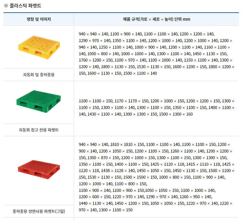 파렛트(Pallet)의 의미와 적재방법 : 네이버 블로그