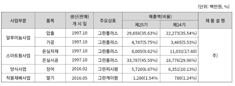 그린피시팜(주) 이미지