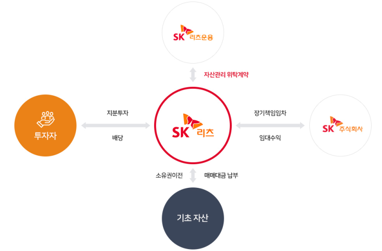 에스케이위탁관리부동산투자회사 주식회사 이미지