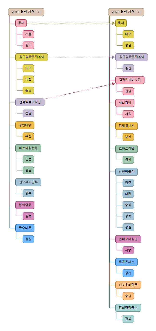 세종스쿨푸드 이미지