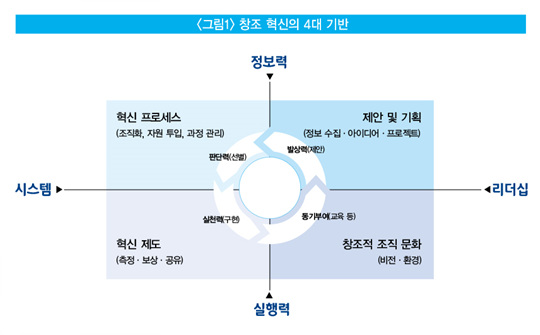 창조와혁신 이미지