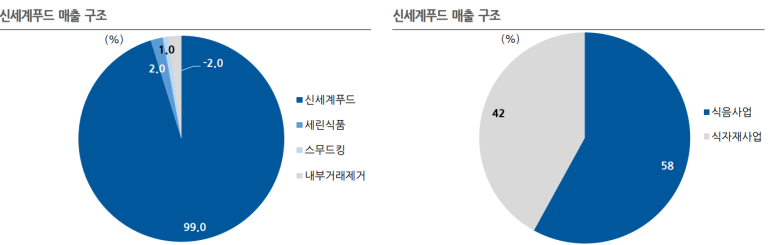 주식회사신세계푸드 이미지