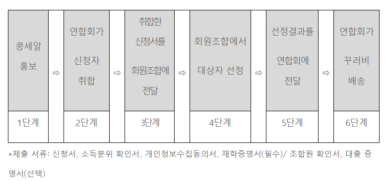 동국대학교소비자생활협동조합 이미지