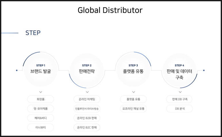 화장품 및 화장용품 도매업 이미지