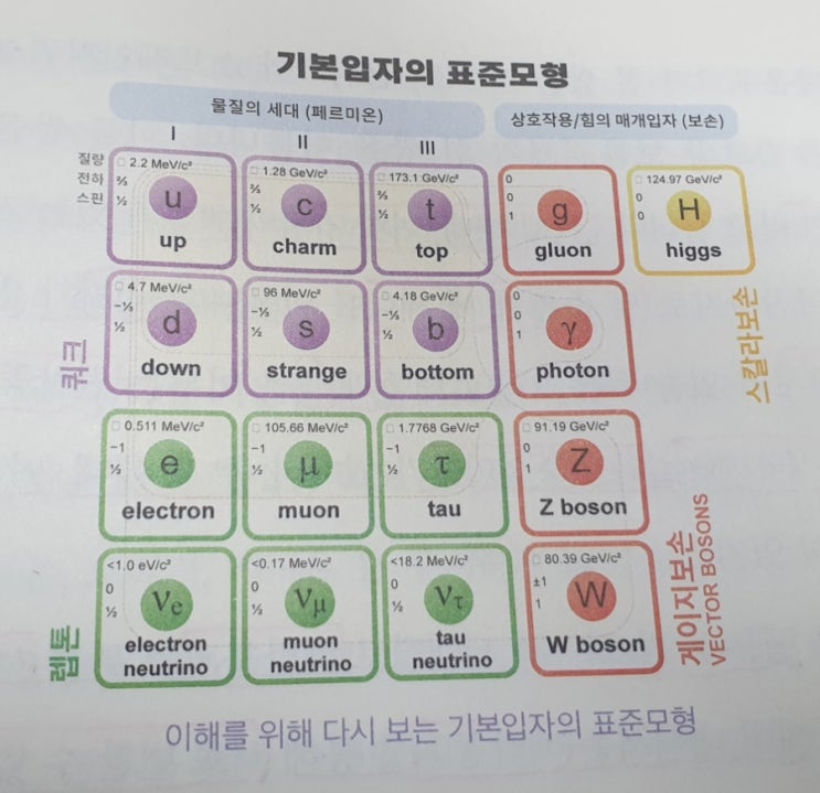 기본입자의 표준모형 (259쪽) : 네이버 블로그