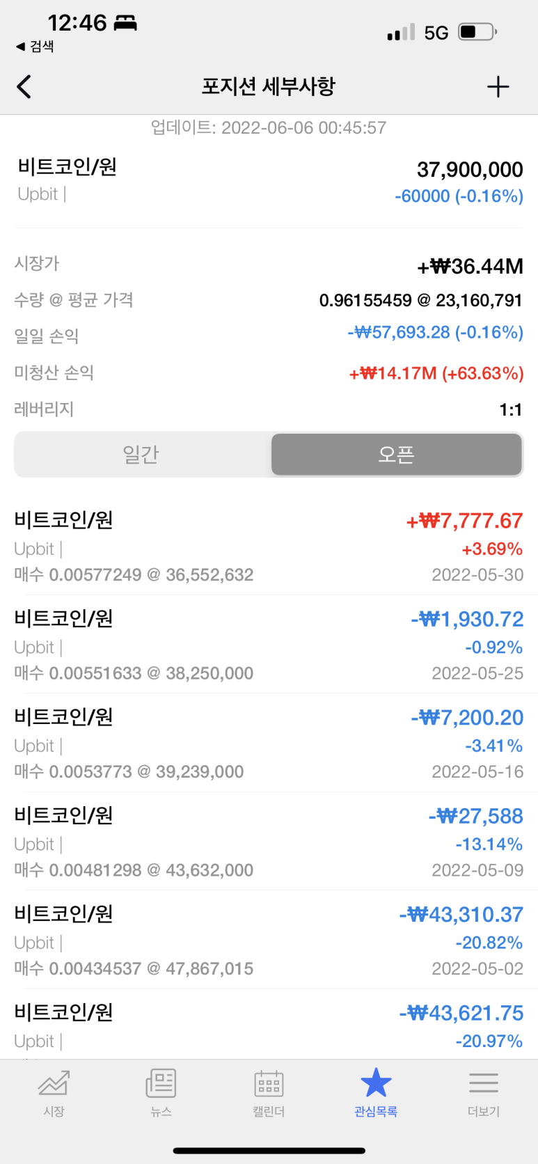 FIRE족을 위한 첫걸음] 비트코인 매주 월요일 투자 123~4번째, 9% : 네이버 블로그