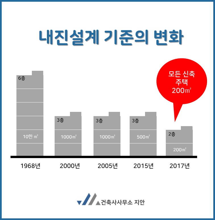 지안건축사사무소 이미지