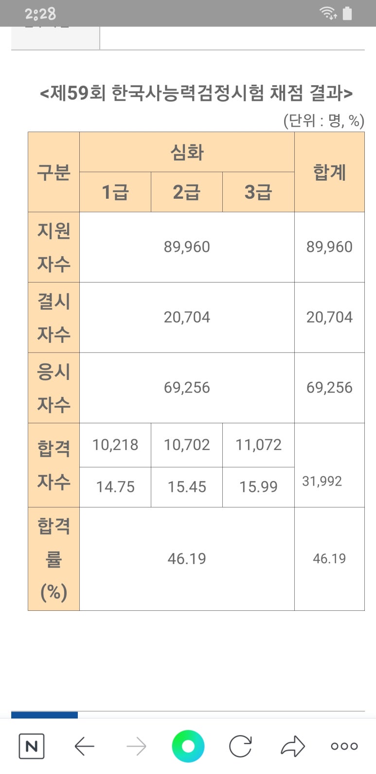 한능검 59회 시험 결과 발표 & 합격률 : 네이버 블로그