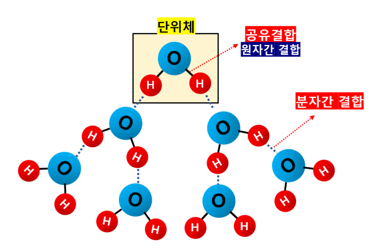 화학1 3단원 공유결합 물질의 종류(분자, 원자결정)구분 밎 특성 알아보기 : 네이버 블로그