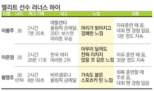 러너스 하이 이미지